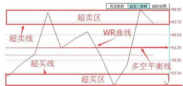 技术指标WR（威廉）低于20不知道是不是超卖区？配什么指标看比较好？是KDJ吗？高于80是不是超买区？MACD怎么看背离？背离什么大概的意思是？？？