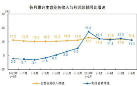 什么是主营业务收入增速