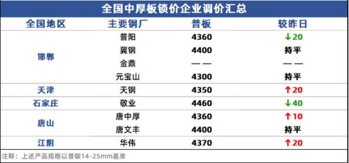 兰格带钢市场价格走强，交投氛围平淡