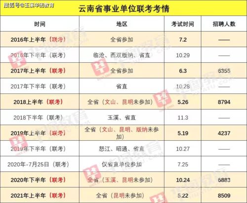 2022云南事业单位的成绩什么时候出？