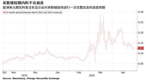 欧洲美元期货合约价格怎么算