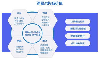 建筑业全盘账及税务筹划全面提升特训班,学费仅需 999, 仅此一天