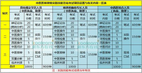 2016年中医 中西医医师实践技能考试变化解析