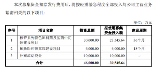 财经书上说公司研发费用占毛利润这比例太高不好请问研发费用在财务表中没有看到呀在哪里呢找？