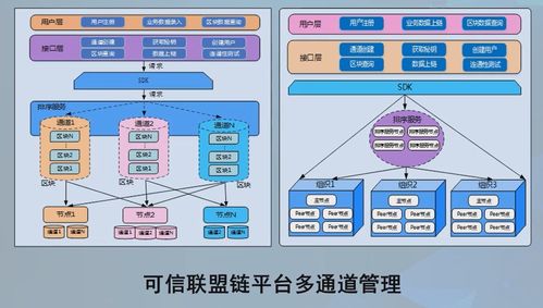 平台提升区块链功能,区块链技术的应用和产业创新发展