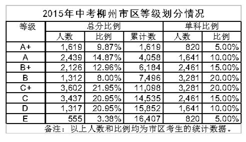 柳州中考成绩分数出炉 十五中八中等重点初中再创辉煌