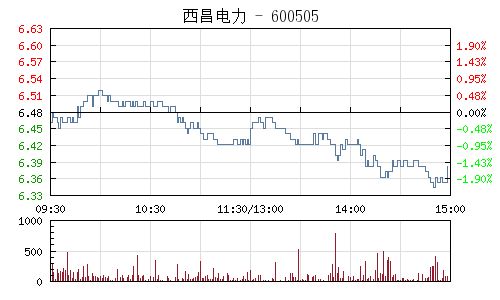 分析一下西昌电力600505