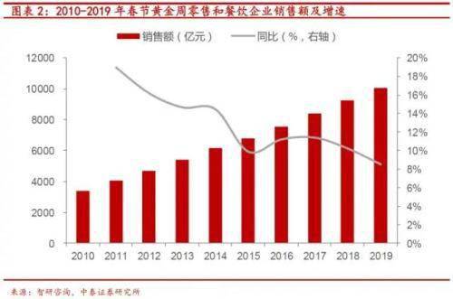 中泰证券谈 就地过年 影响 预计2021年春节旅游消费约减少10 以上