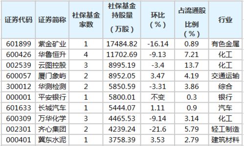 一五年的社保进入哪些股票