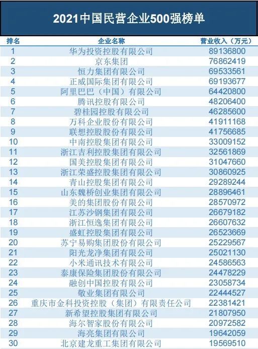 盘点 2021中国企业500强揭晓,有孩子想去的公司吗