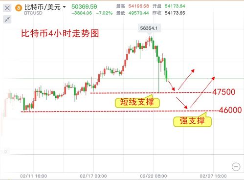 比特币大跌日期,比特币下周价格会超55000美元