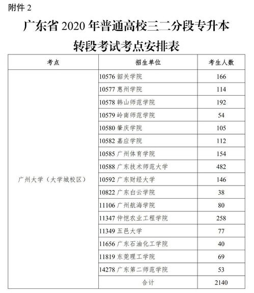 广东专升本三二分段分数线,广东省专升本公办学校分数线(图2)