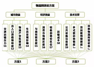 物流园区选址规划毕业论文