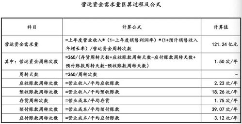 忠旺明年营运资金需求121亿,尚有资金缺口,应付票据额飙升到70亿