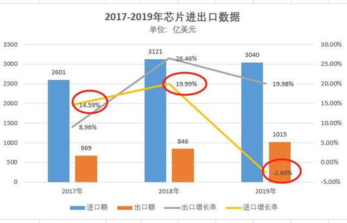 2023中国芯片自给率多少