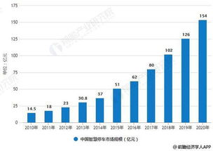 智慧停车市场现状怎么样 (智能公共停车场的需求分析)