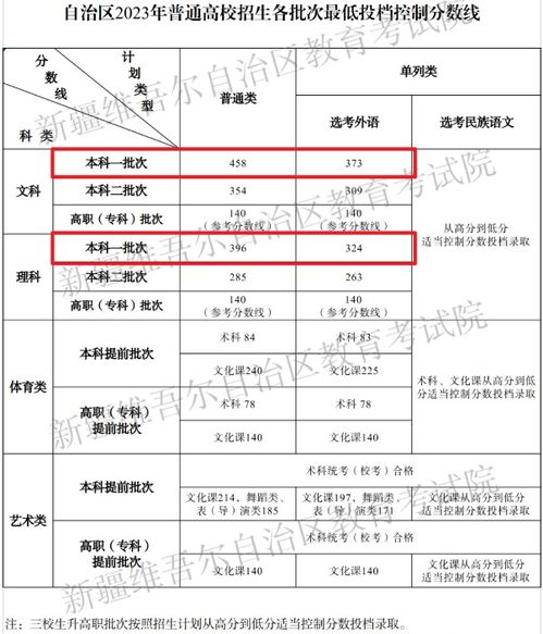 本科线多少分2023，理科本科分数线2023