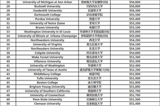 美国研究生排名前50的大学？美国肯塔基大学排名