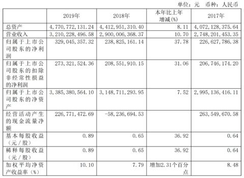 【今日早报】惠达卫浴2019年净利润3.29亿元，同比增37.78%等