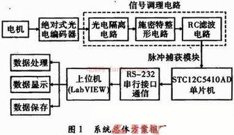 labview马达试验台毕业论文