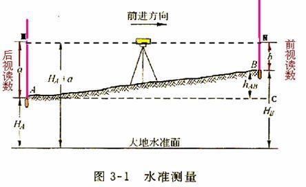 水准测量中，前视读数、后视读数以及视线高分别是什么意思啊