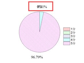 origin画饼图如何调整数据标签位置 