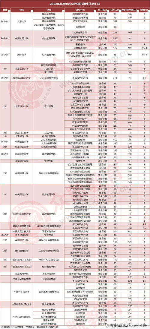 择校指导 全国公共管理硕士MPA招生人数 学费 专业汇总