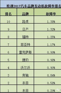 发动机故障率排名,买到第一名了吗 