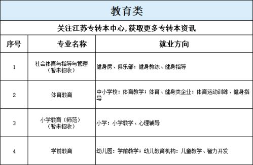 报考必看 江苏专转本19专业大类招收专业就业方向