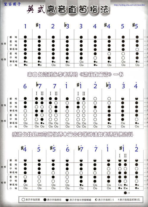 英式高音竖笛指法表 文章阅读中心 急不急图文 Jpjww Com
