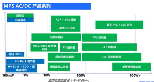 从MPS产品解读AC DC电源发展趋势