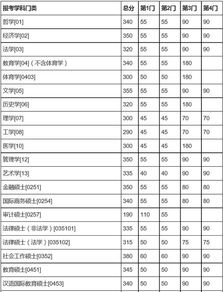 人大考研分数线，中国人民大学考研分数线2023