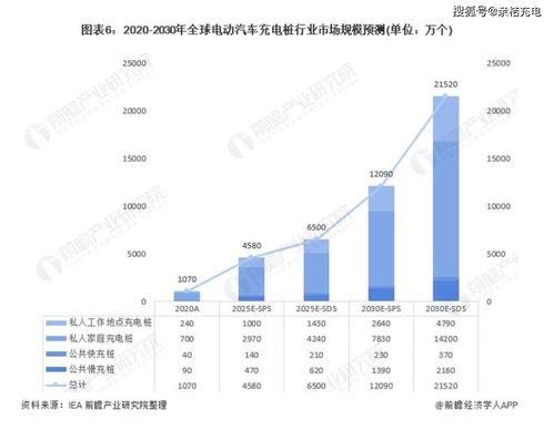 充电桩行业市场现状分析及前景预测