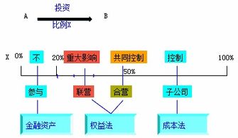 非同一控制下企业合并，长期股权投资问题