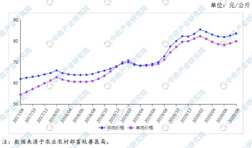 2020年9月国内牛羊肉市场价格走势预测 牛羊肉价格继续保持上涨走势 