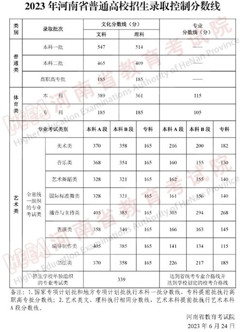 今年一本和二本分数线 2023年高考录取分数线一览表