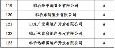 莒南的房地产商哪家强 买房不买房都要看 临沂239家房地产开发商信用等级公示 