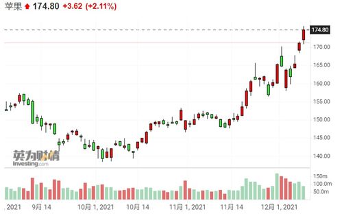 苹果股价是多少