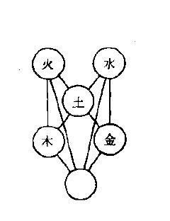 先天八卦图 后天八卦图 河图洛书 太极图之间是什么关系 