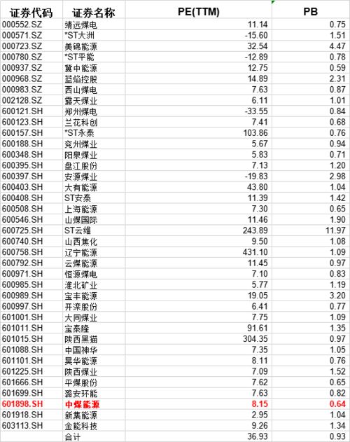 中煤能源还有回升的余地吗？