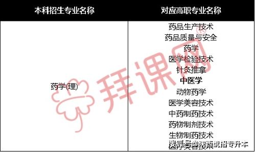 2020年陕西专升本药学 理 专业哪些专科专业可以报考