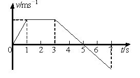 物体沿直线运动的v t关系如下图所示,第3秒末到第7秒末的图像为直线,已知在第1秒内合外力对物体做的功为 
