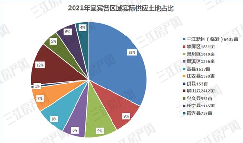 近2万亩 宜宾2021年实际供应土地,主城住宅完成94 ,地价