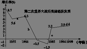 下面关于第二次世界大战后美国经济发展的说法正确的是 A.a段时期是美国政府把自由主义作为主 