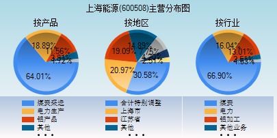 600508上海能源现价可以介入吗？