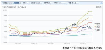 大家讨论：中颖电子当前的业绩是否能支持当前的股价