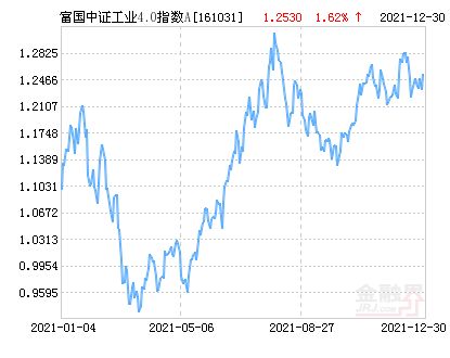 富国中证工业4.0指数基金净值为什么涨的少