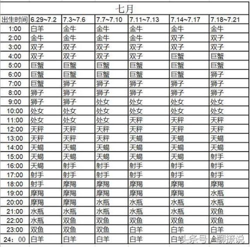 请问阳历2000年7月14日凌晨4点多出生太阳 月亮和上升星座是什么,还有木星和金星 越详细越好 