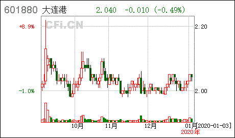 大连港股票怎么变成2.55元了?