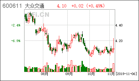 大众交通股票目前能涨到15元吗